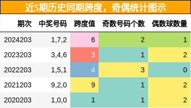 跨度分析，奇偶分析