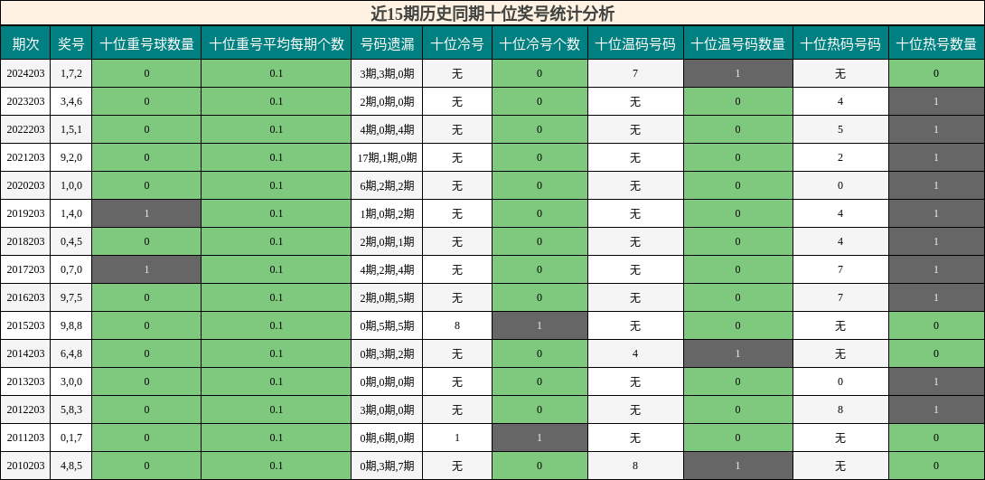 十位奖号分析