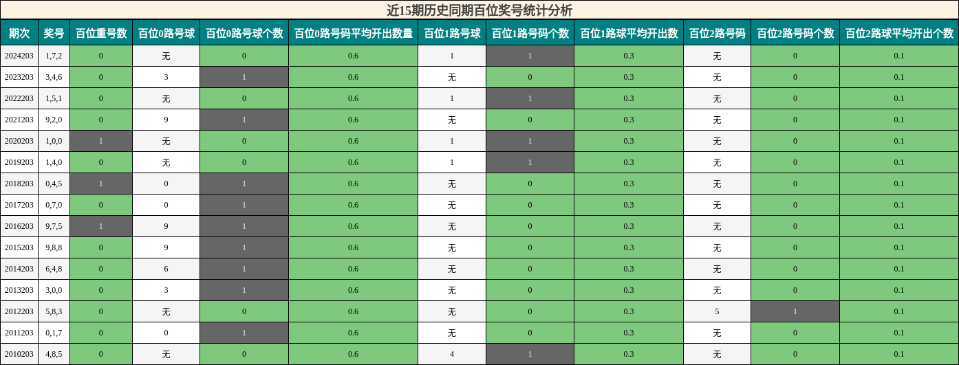 百位奖号分析
