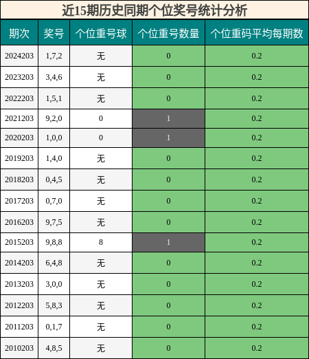 个位奖号分析