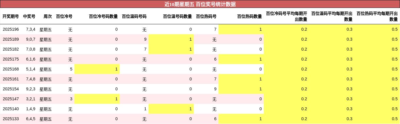 百位奖号分析