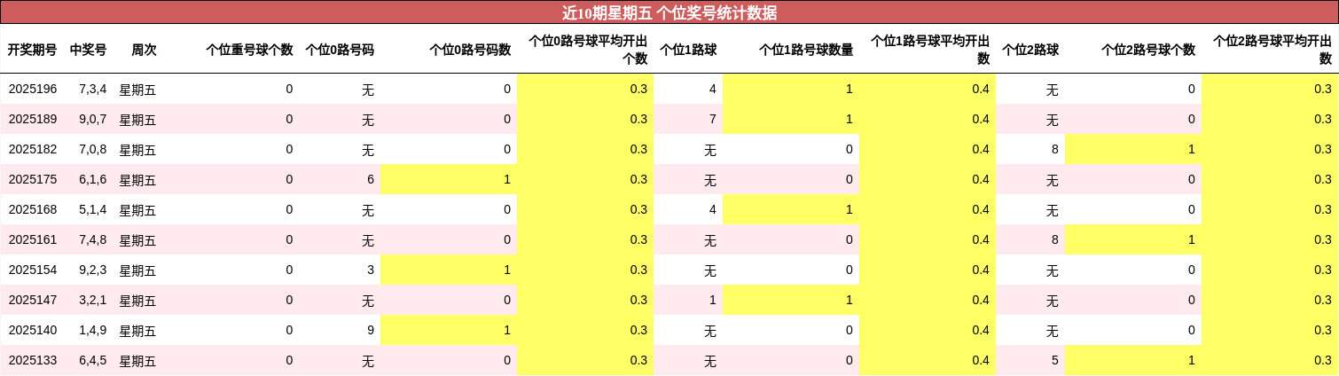个位奖号分析