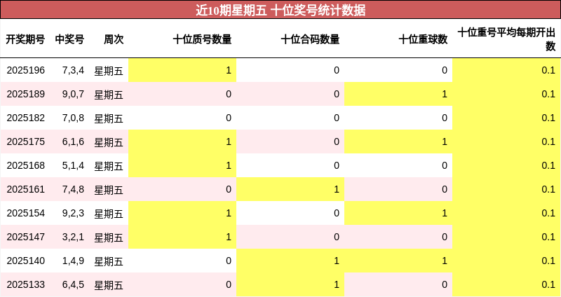 十位奖号分析