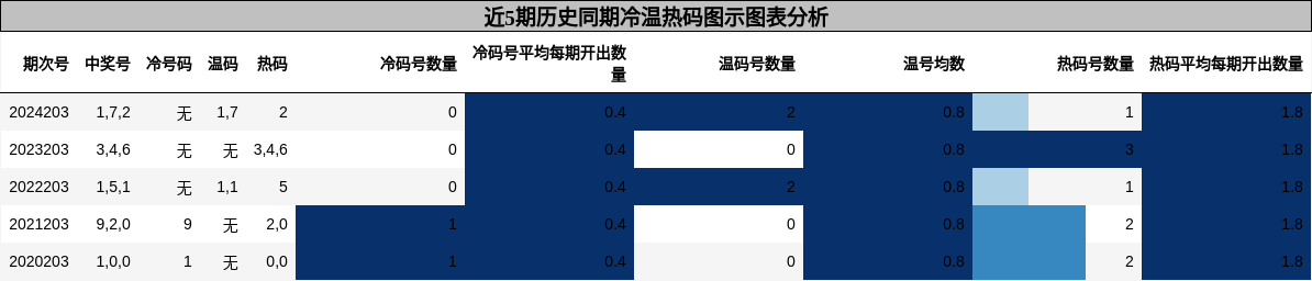 冷温热码分析