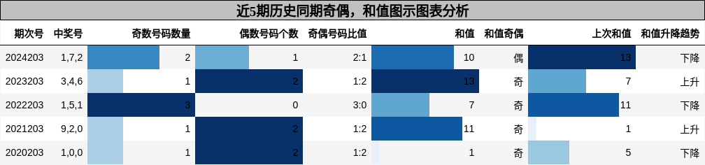 奇偶分析，和值分析