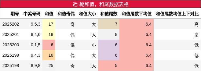 和值分析，和尾分析