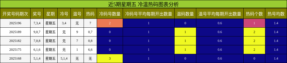 冷温热码分析