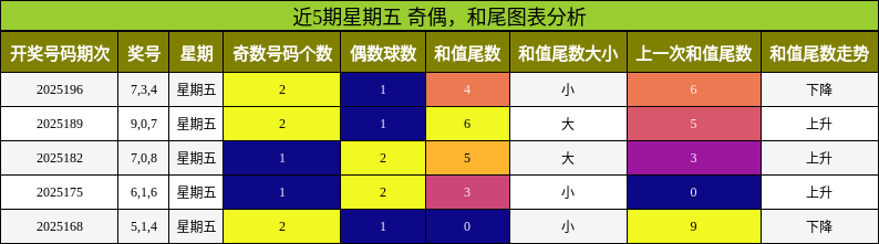 奇偶分析，和尾分析