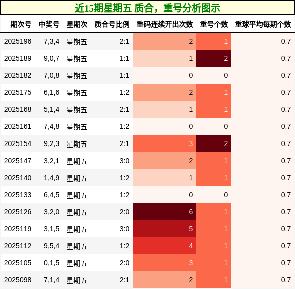 质合分析，重号分析