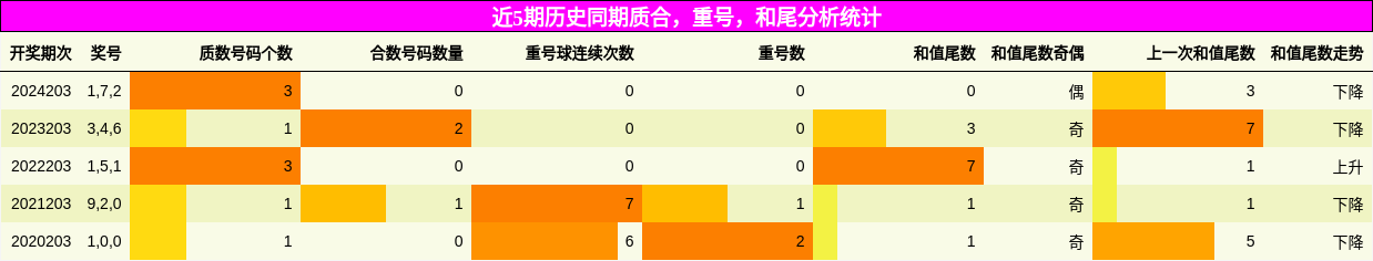 质合分析，重号分析，和尾分析