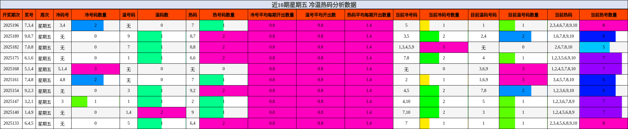 冷温热码分析
