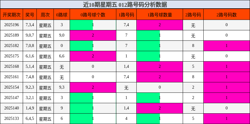 012路号码分析