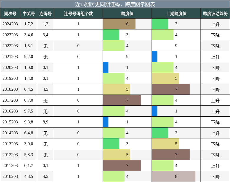 连码分析，跨度分析