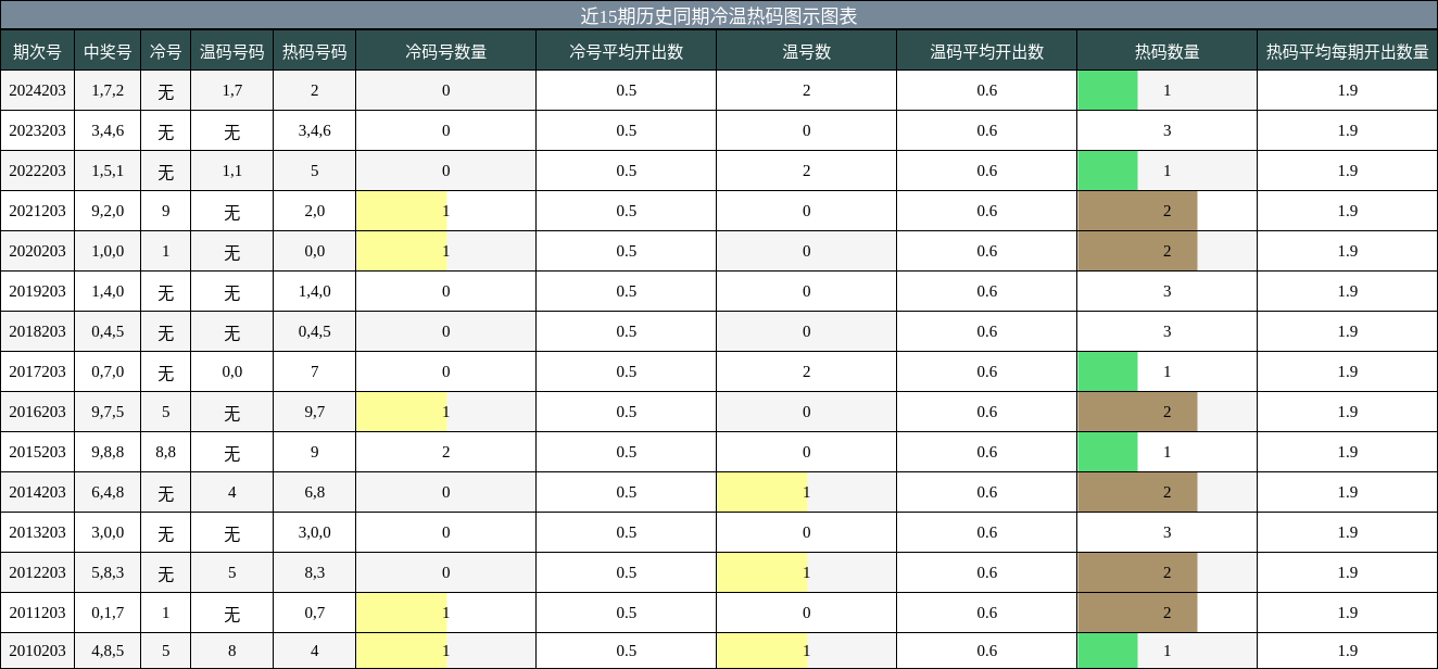 冷温热码分析