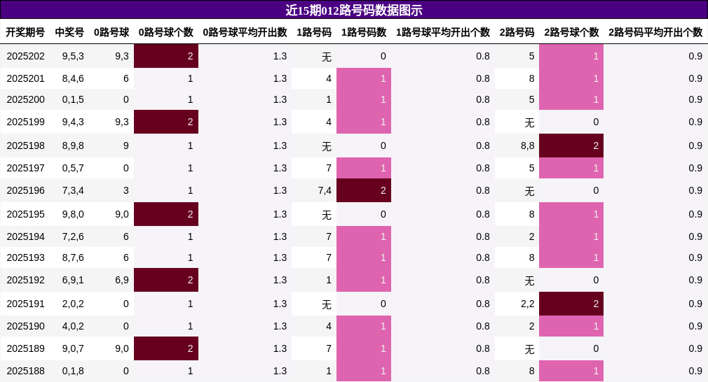 012路号码分析