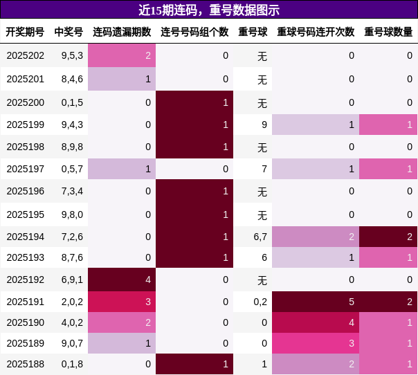 连码分析，重号分析