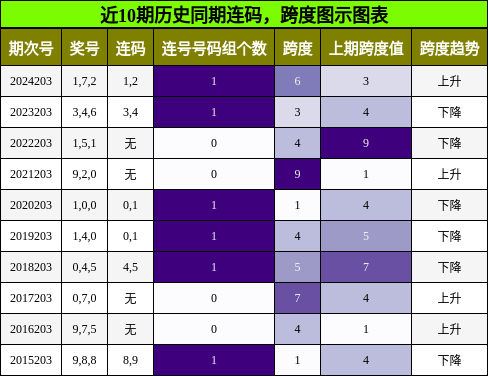 连码分析，跨度分析