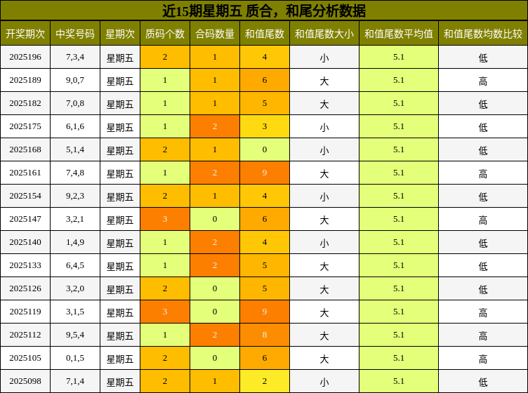 质合分析，和尾分析