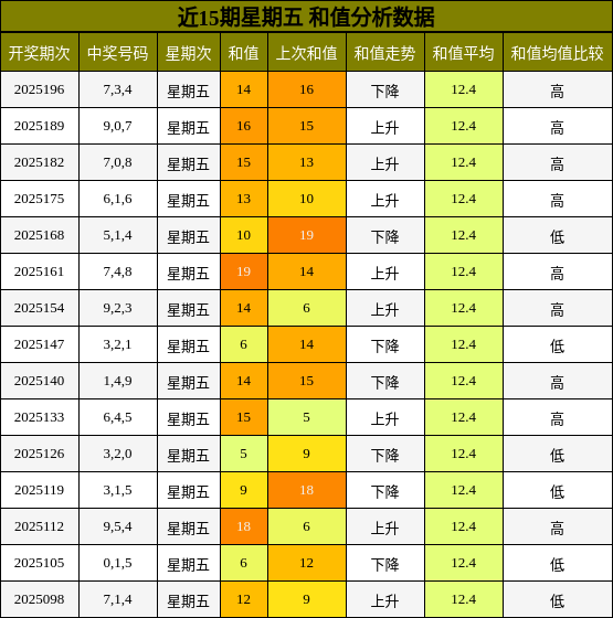 和值分析