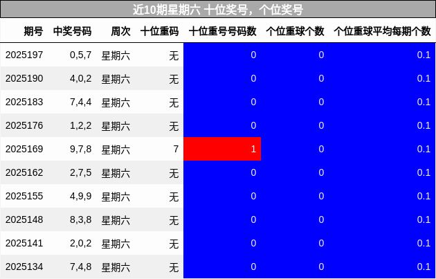 十位奖号分析，个位奖号分析