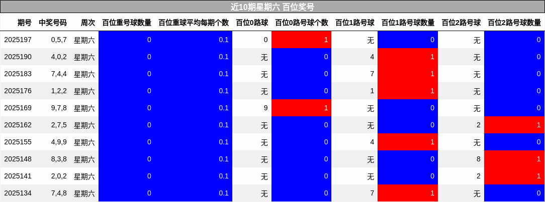 百位奖号分析