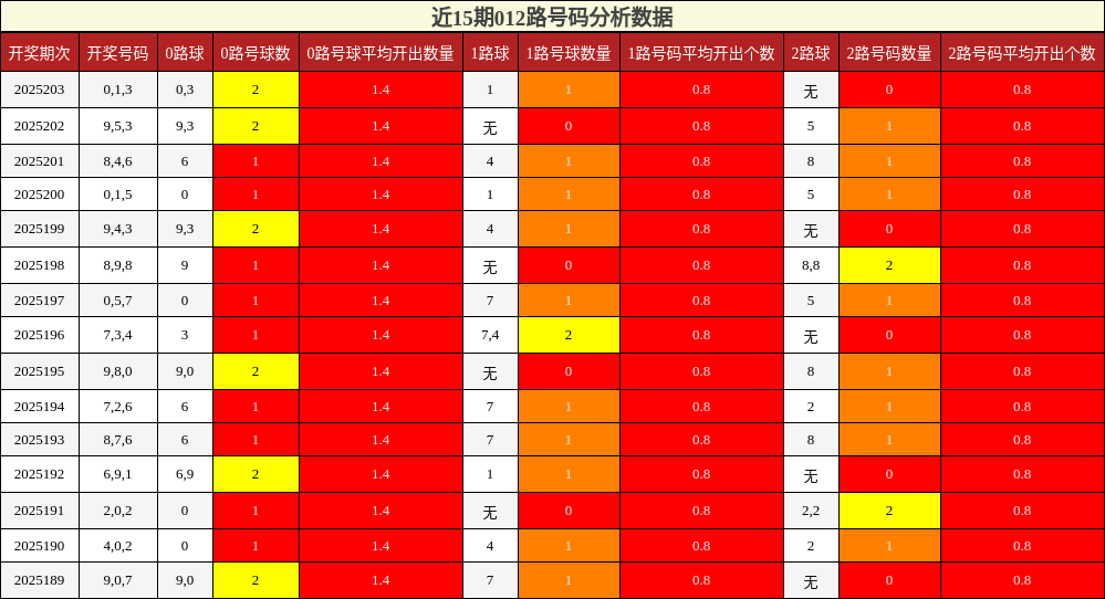 012路号码分析