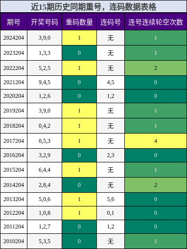重号分析，连码分析