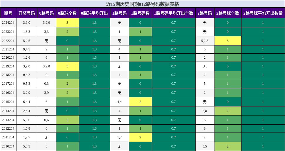 012路号码分析