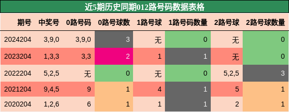 012路号码分析