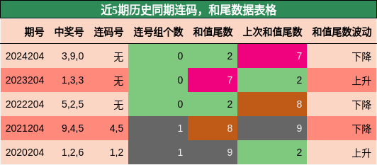 连码分析，和尾分析