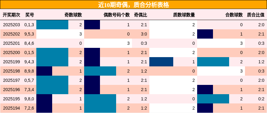 奇偶分析，质合分析