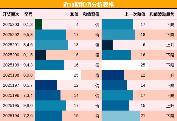 和值分析