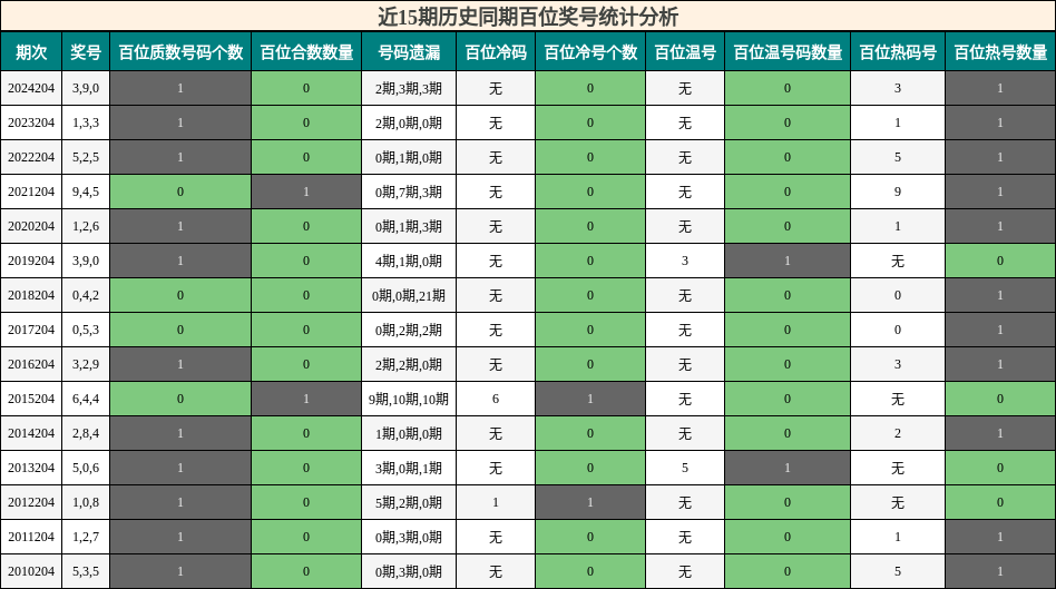 百位奖号分析