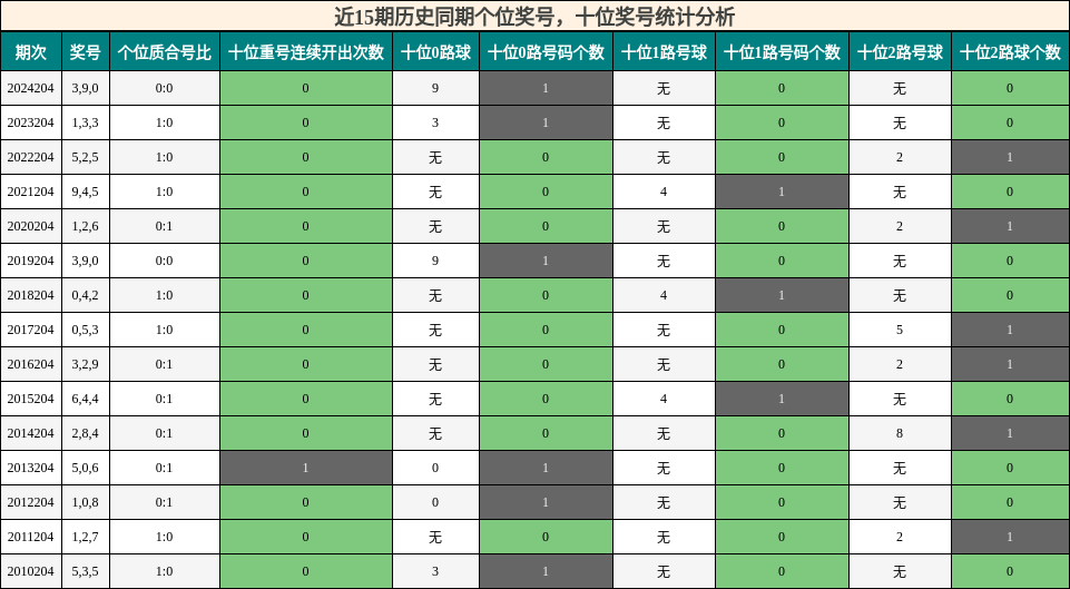 个位奖号分析，十位奖号分析