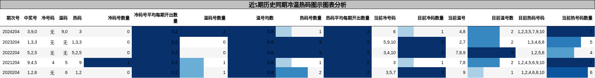 冷温热码分析