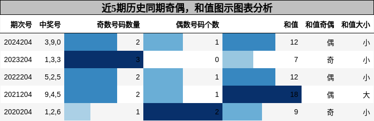 奇偶分析，和值分析