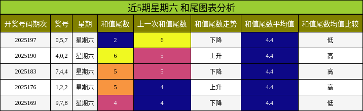 和尾分析