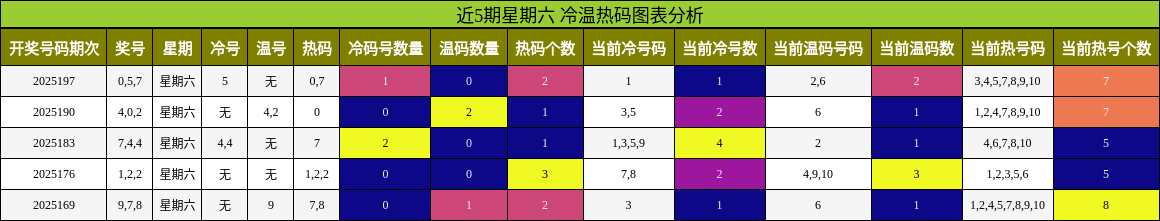 冷温热码分析