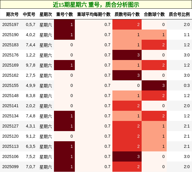 重号分析，质合分析