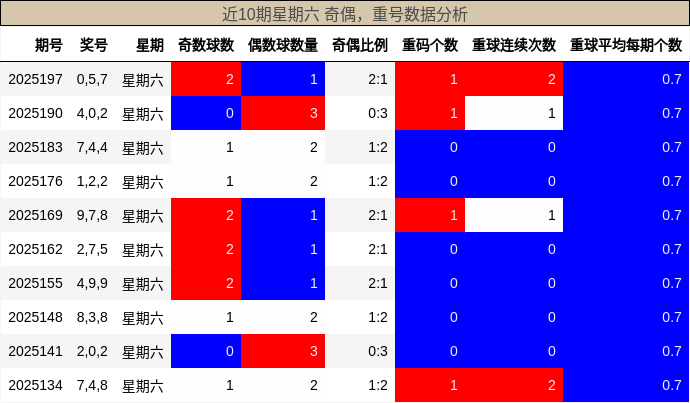 奇偶分析，重号分析