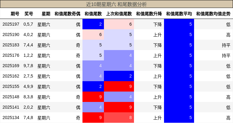 和尾分析