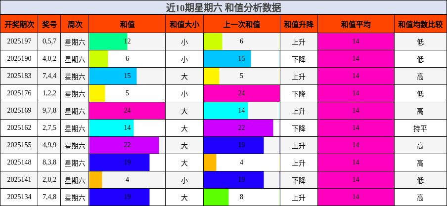 和值分析