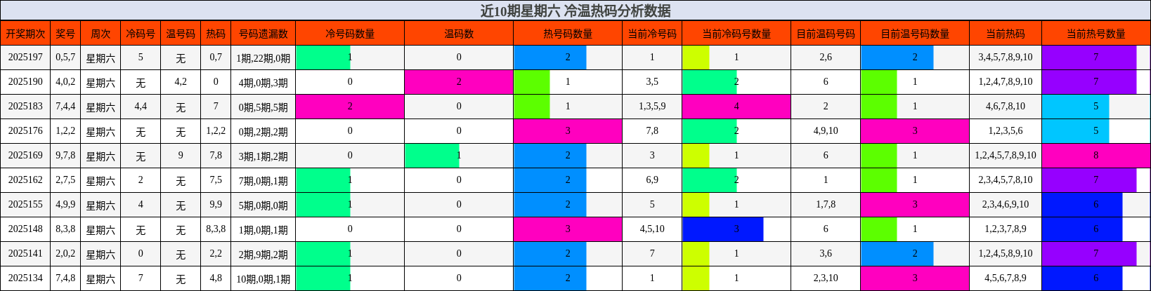 冷温热码分析