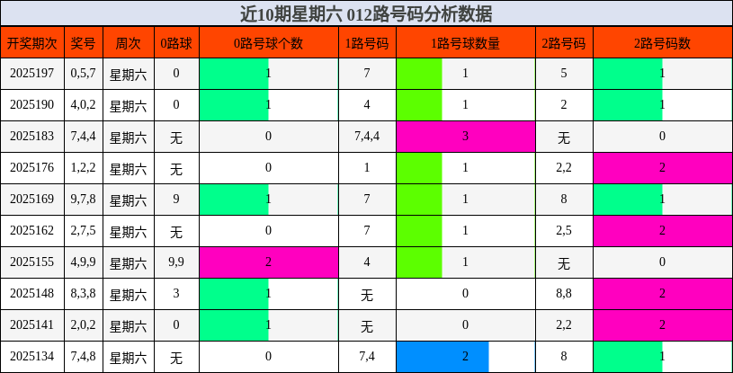 012路号码分析