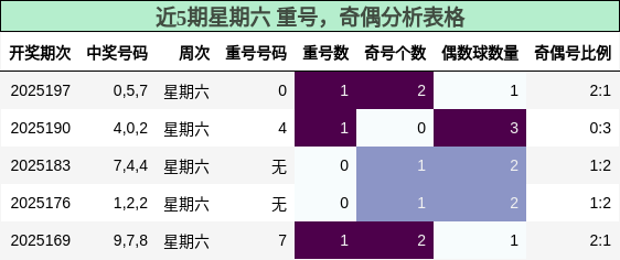 重号分析，奇偶分析