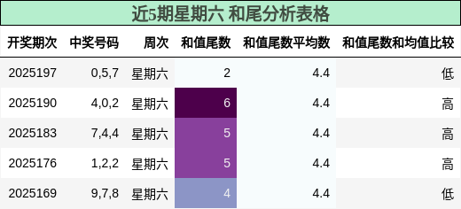 和尾分析
