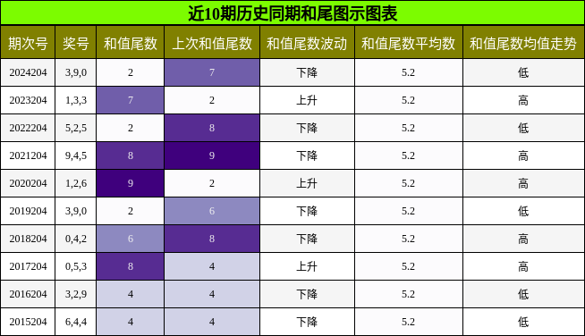 和尾分析