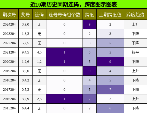 连码分析，跨度分析