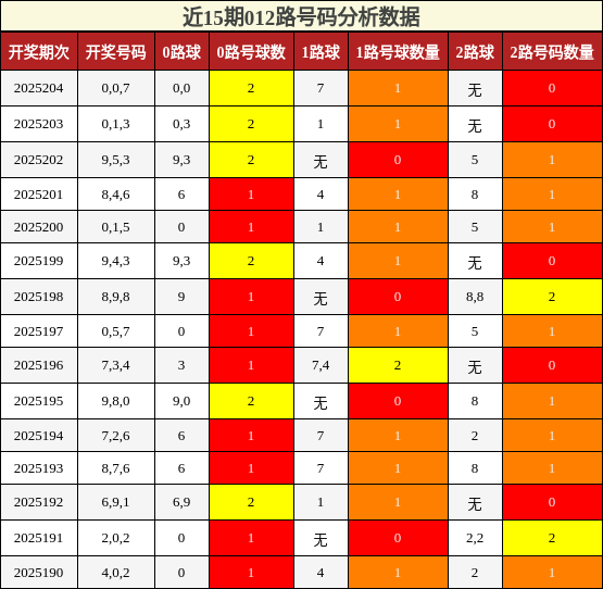 012路号码分析