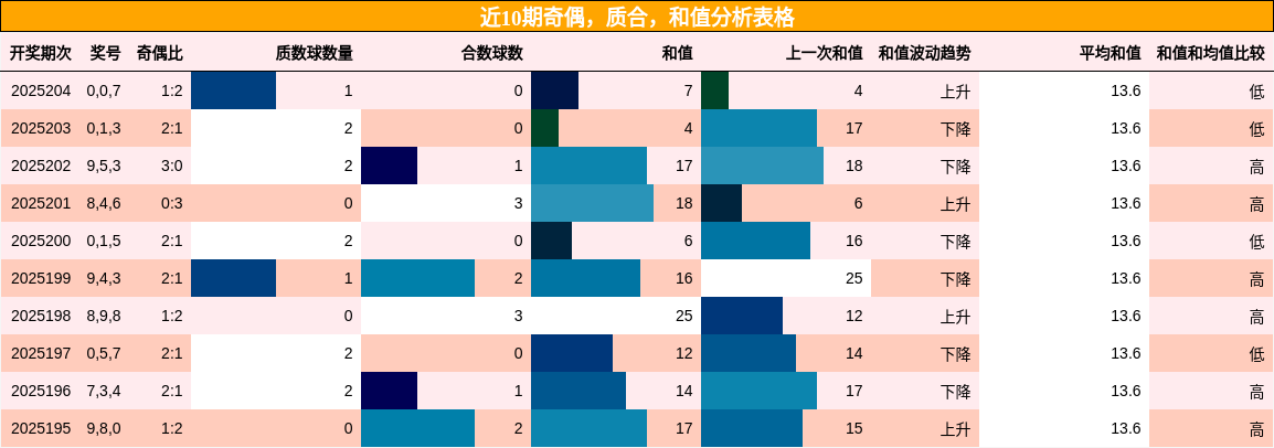奇偶分析，质合分析，和值分析